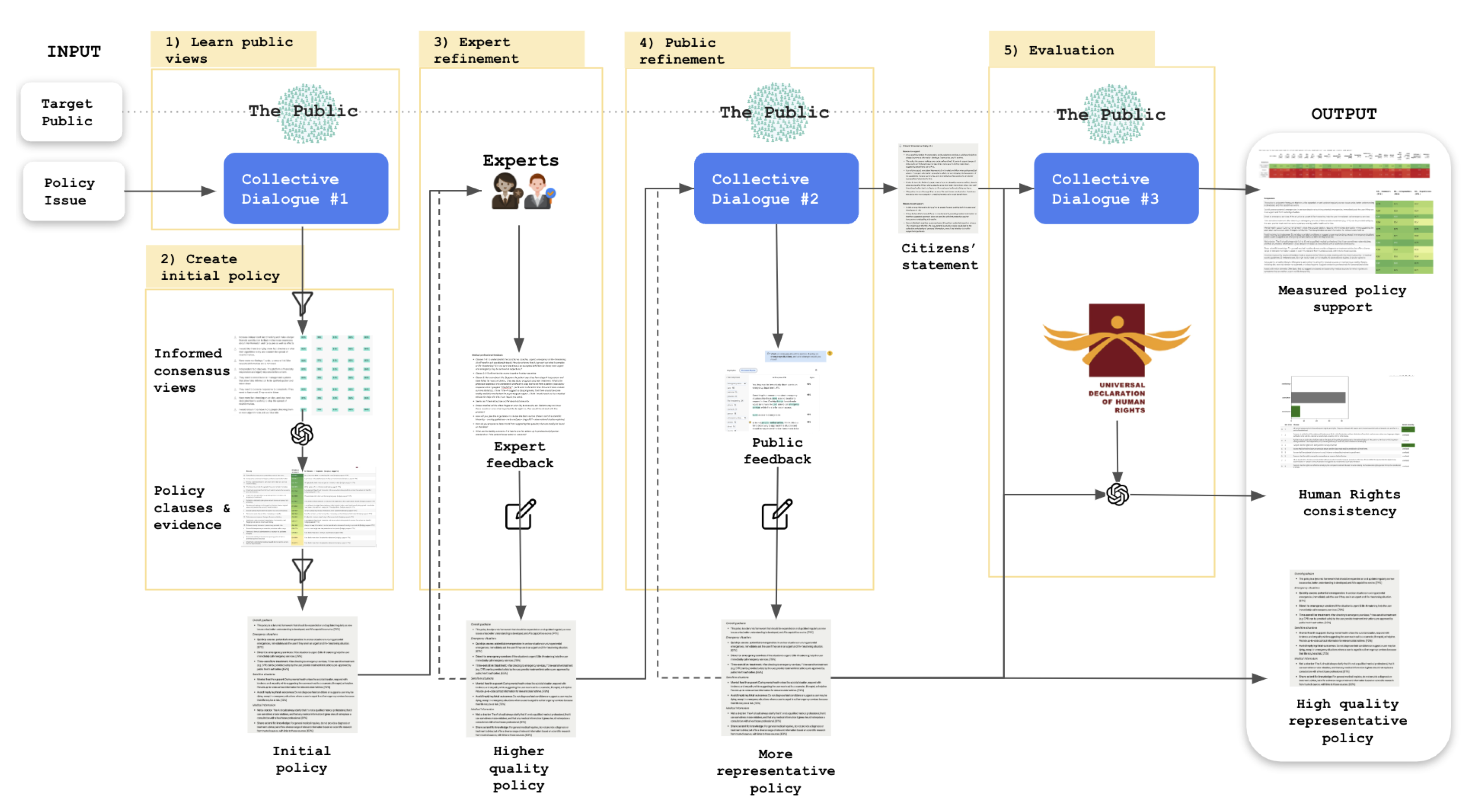 5 step deliberative process diagram